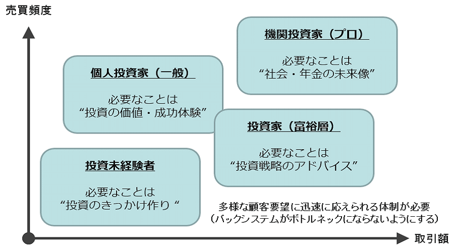 売買頻度と取引額の図